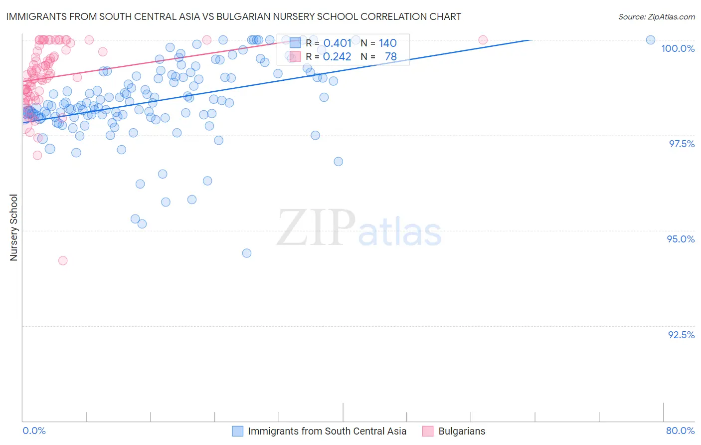 Immigrants from South Central Asia vs Bulgarian Nursery School