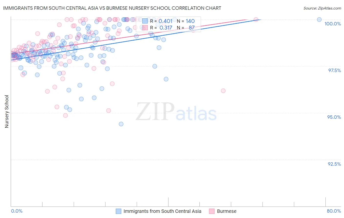 Immigrants from South Central Asia vs Burmese Nursery School