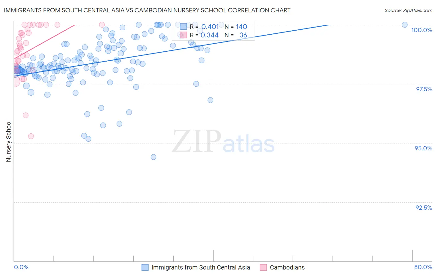 Immigrants from South Central Asia vs Cambodian Nursery School