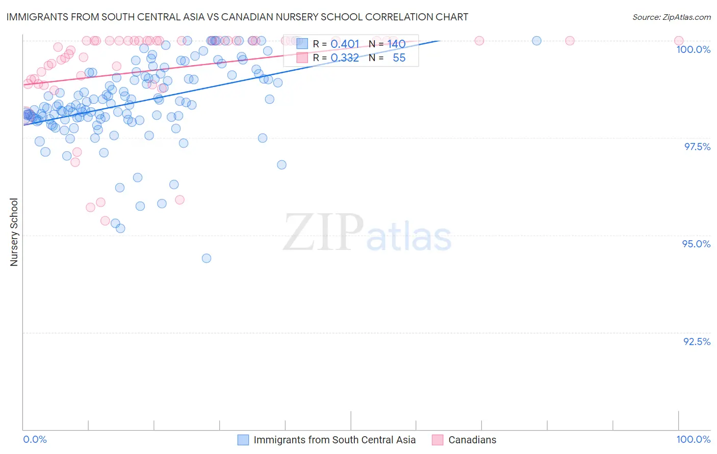 Immigrants from South Central Asia vs Canadian Nursery School