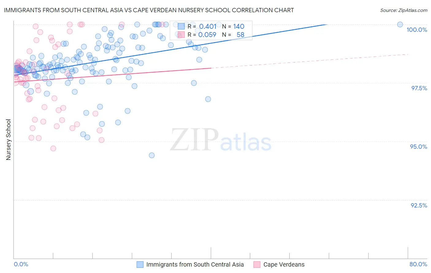 Immigrants from South Central Asia vs Cape Verdean Nursery School