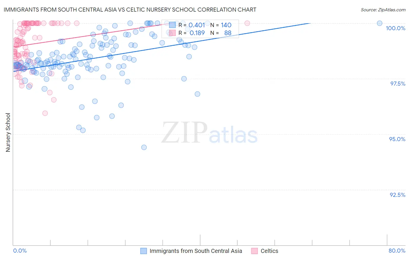 Immigrants from South Central Asia vs Celtic Nursery School