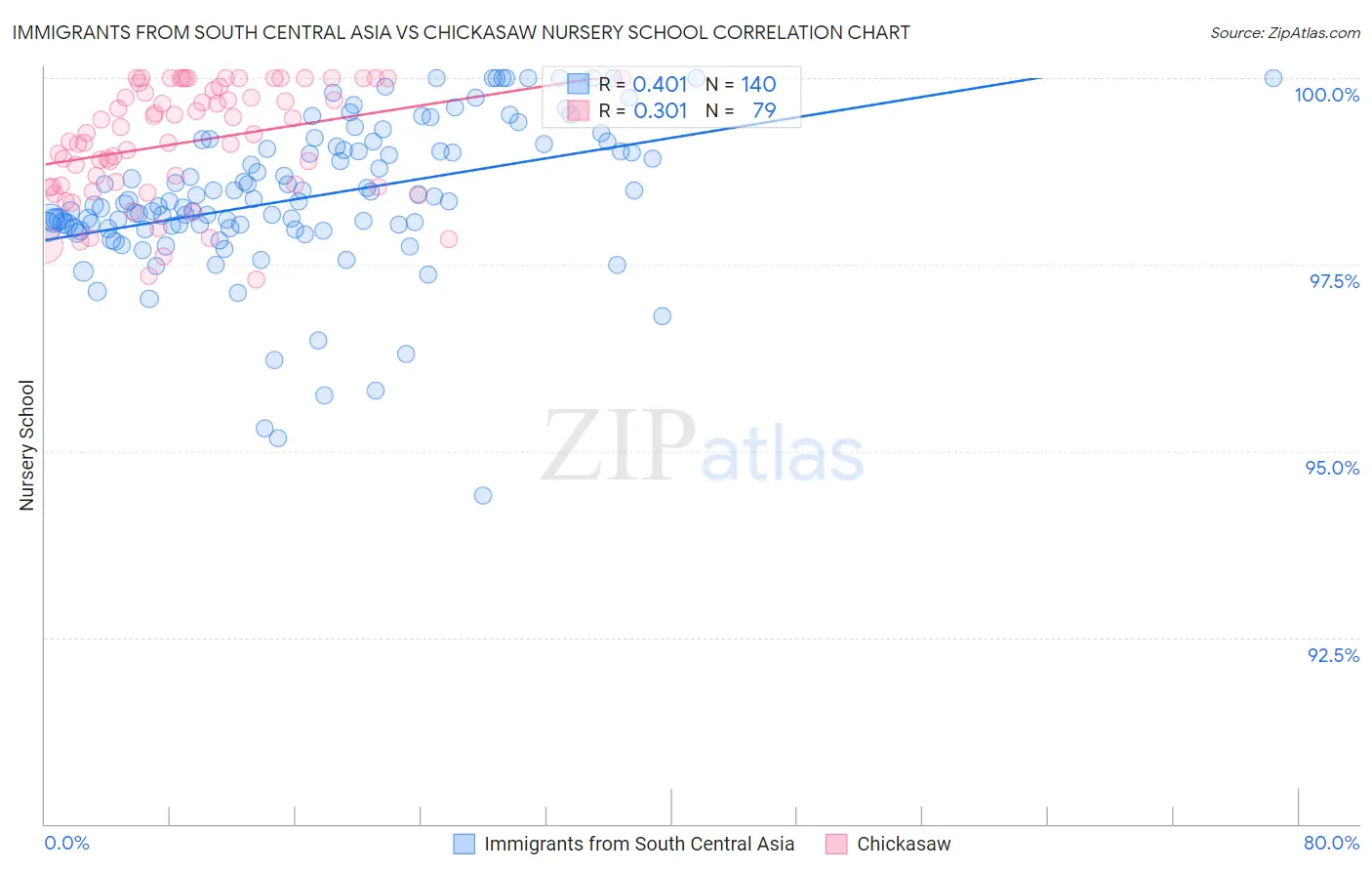 Immigrants from South Central Asia vs Chickasaw Nursery School