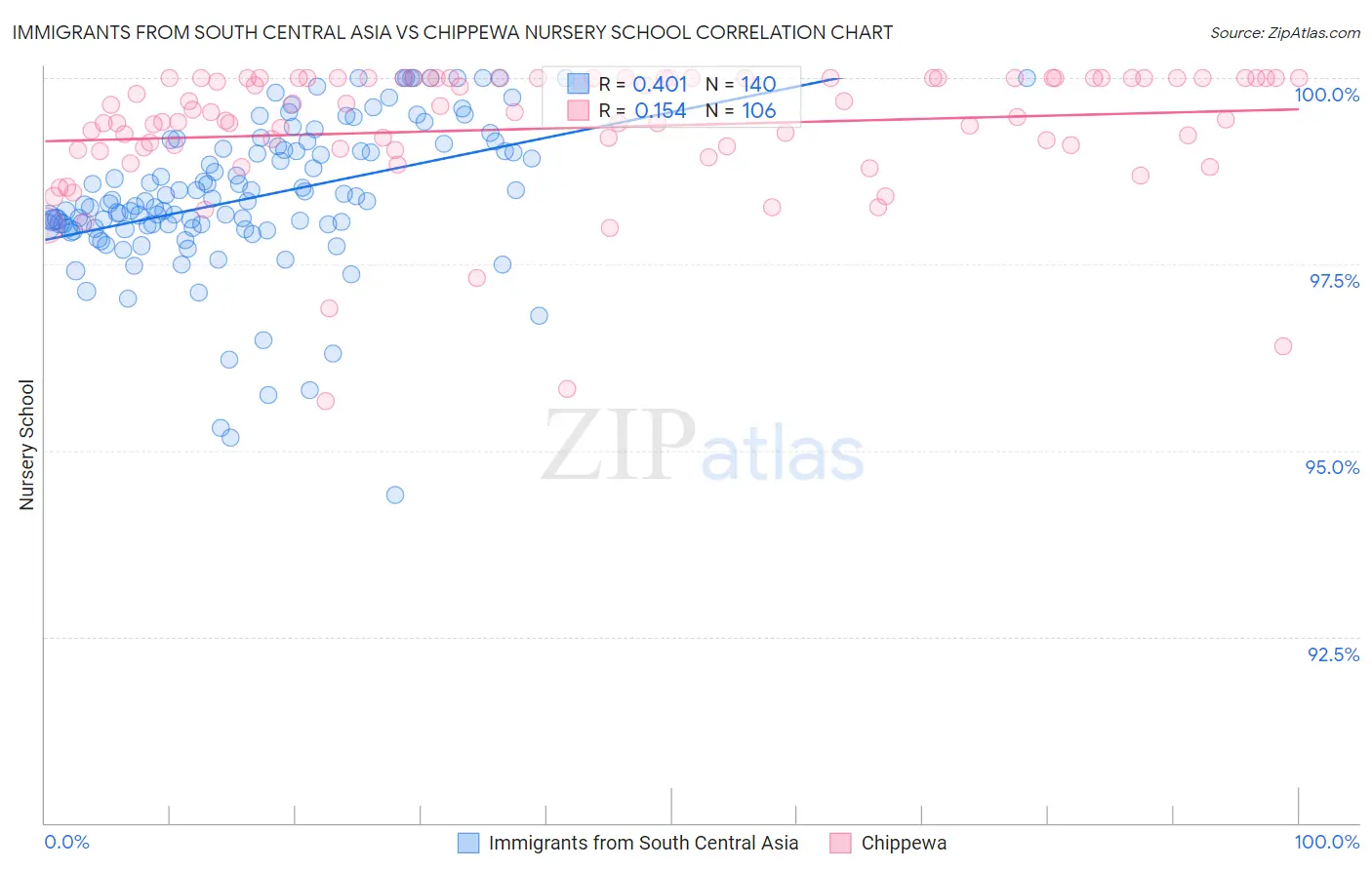 Immigrants from South Central Asia vs Chippewa Nursery School