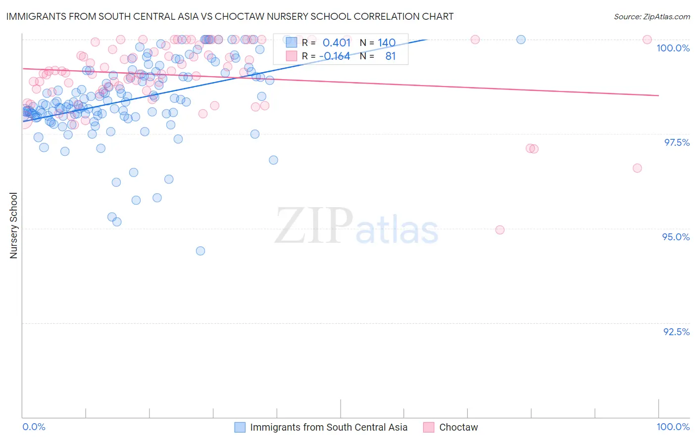 Immigrants from South Central Asia vs Choctaw Nursery School