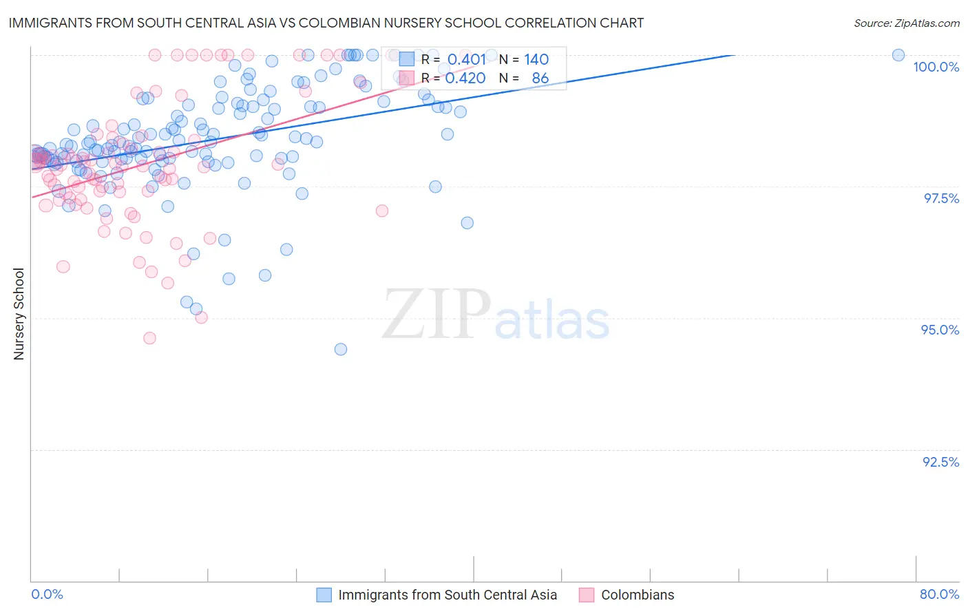 Immigrants from South Central Asia vs Colombian Nursery School