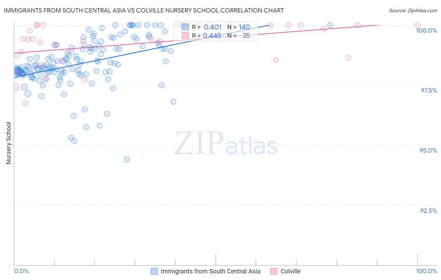 Immigrants from South Central Asia vs Colville Nursery School