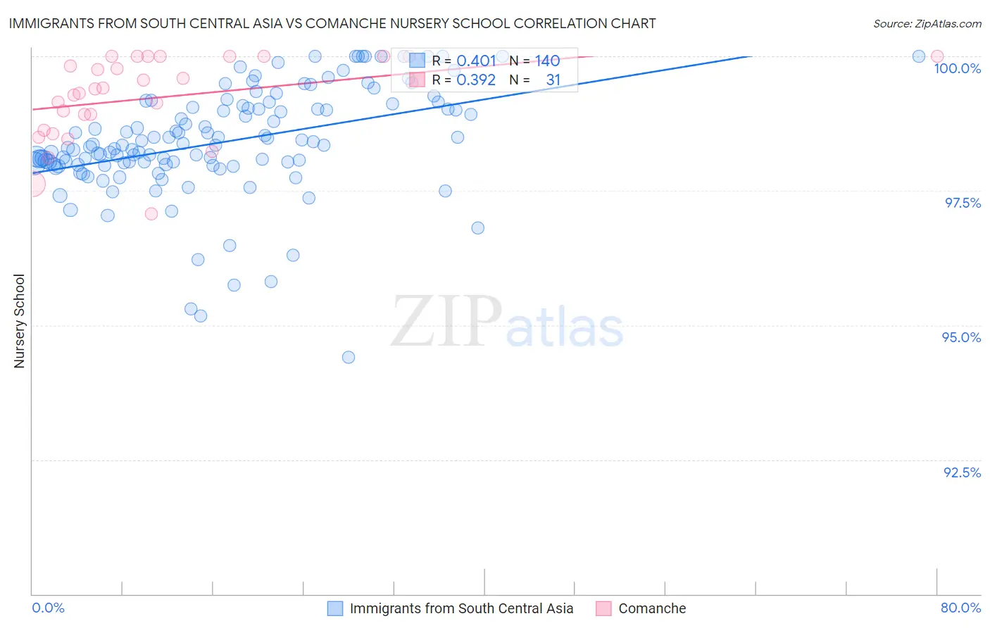Immigrants from South Central Asia vs Comanche Nursery School