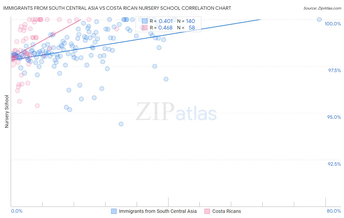 Immigrants from South Central Asia vs Costa Rican Nursery School
