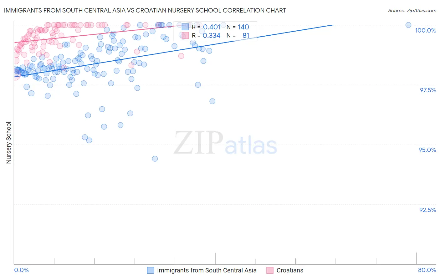 Immigrants from South Central Asia vs Croatian Nursery School
