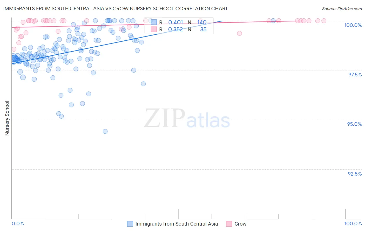 Immigrants from South Central Asia vs Crow Nursery School
