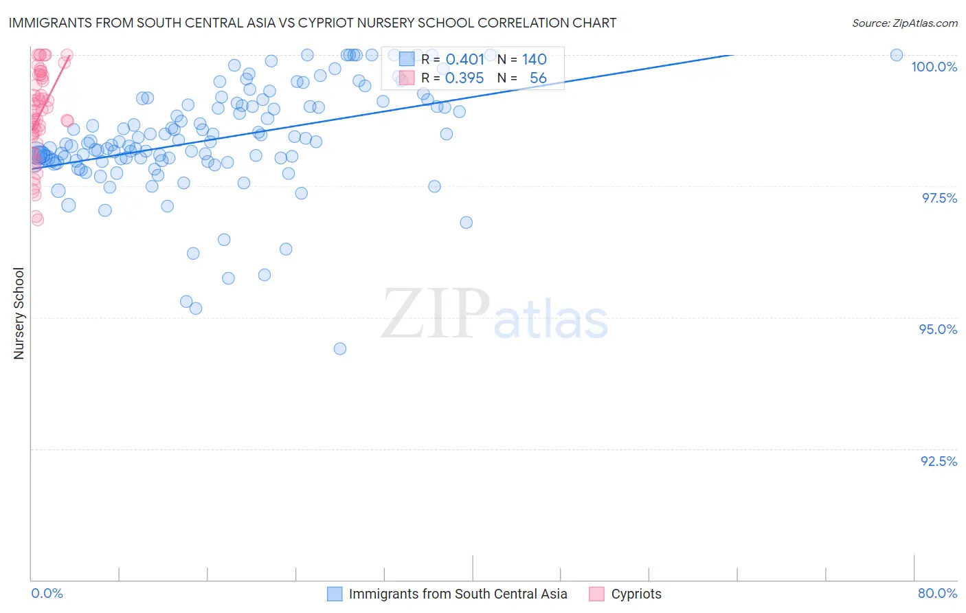 Immigrants from South Central Asia vs Cypriot Nursery School
