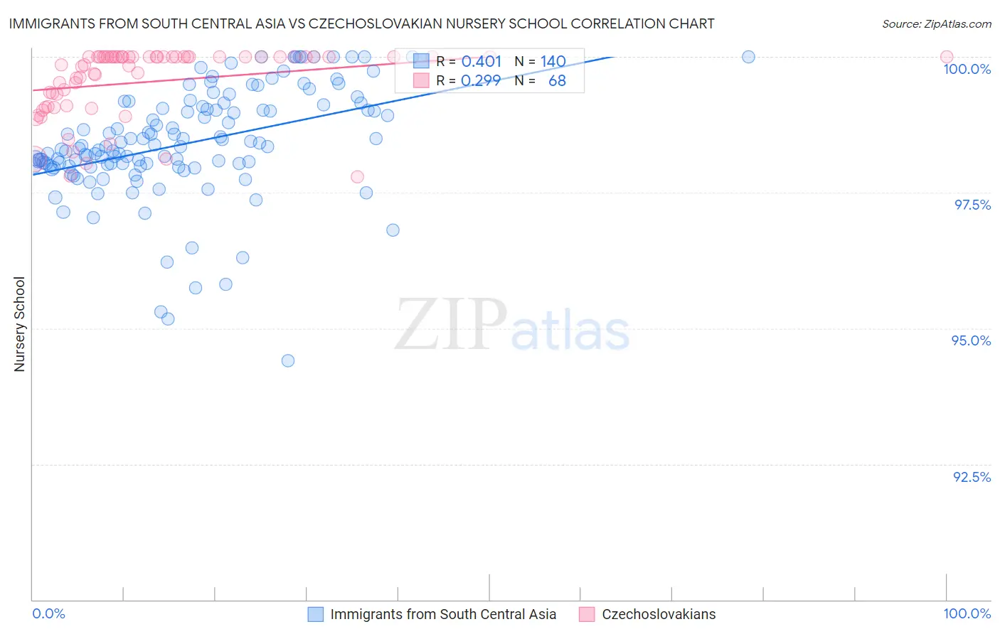 Immigrants from South Central Asia vs Czechoslovakian Nursery School