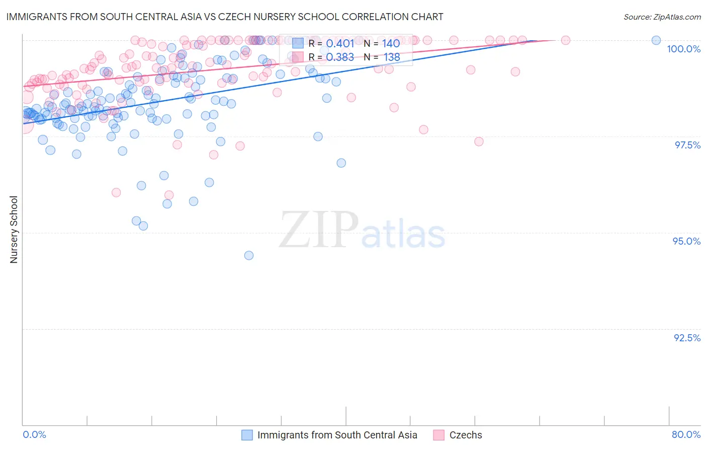 Immigrants from South Central Asia vs Czech Nursery School