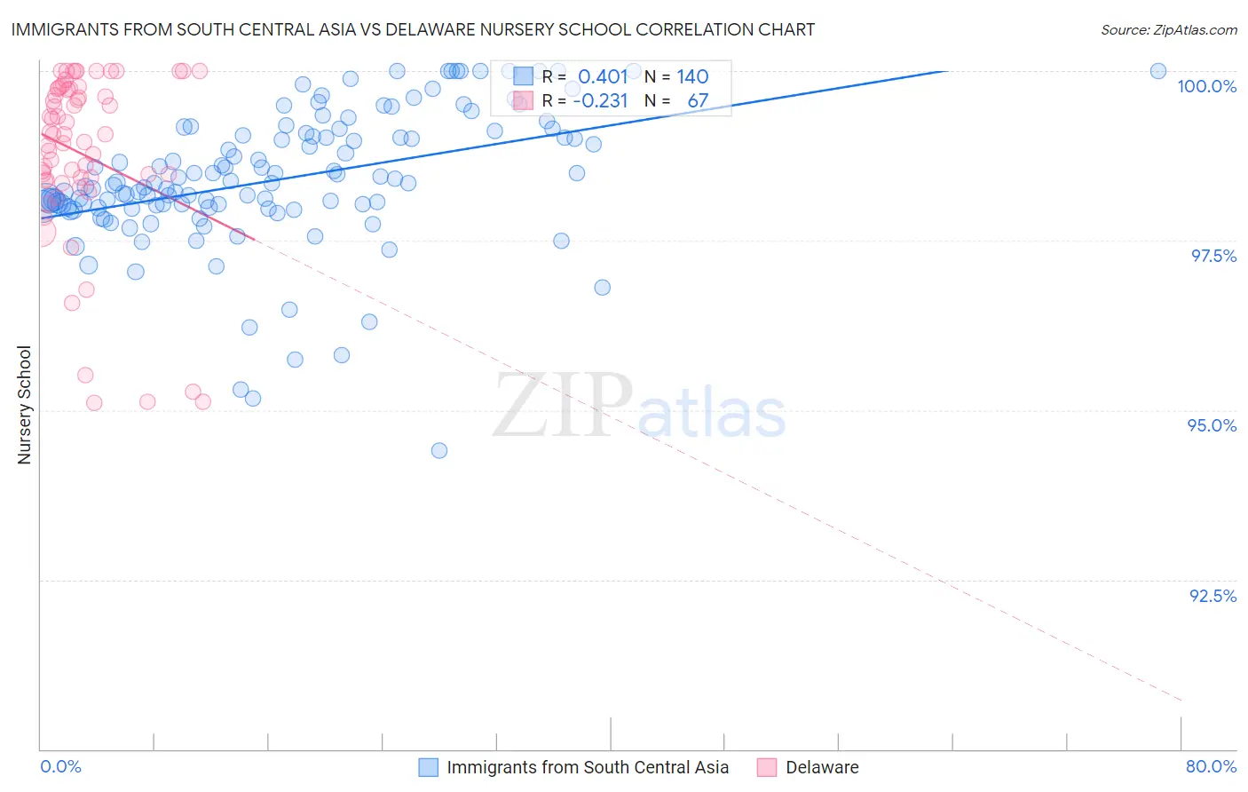 Immigrants from South Central Asia vs Delaware Nursery School