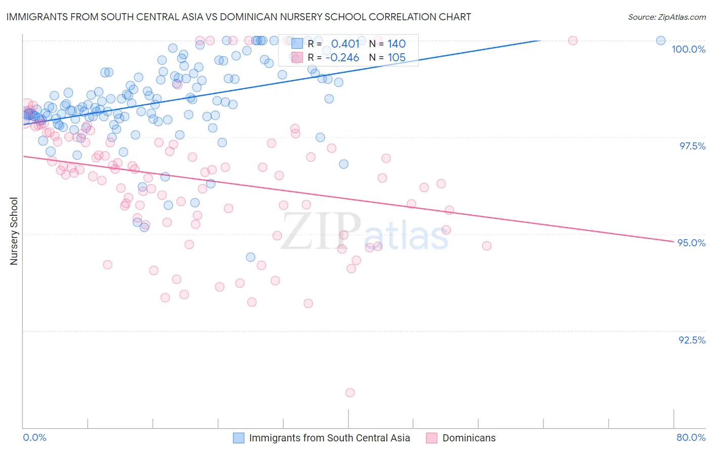 Immigrants from South Central Asia vs Dominican Nursery School