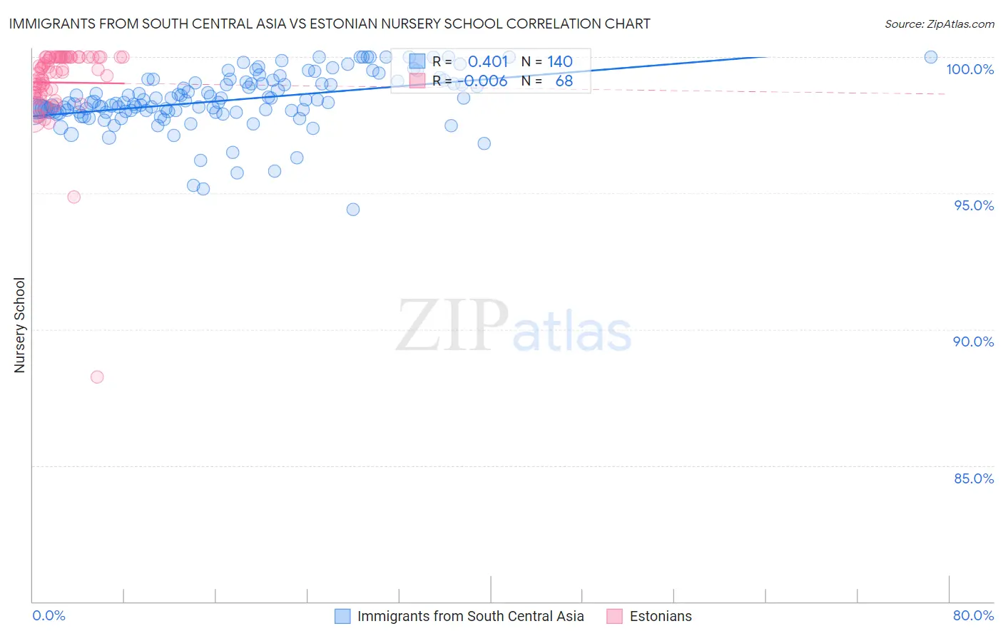 Immigrants from South Central Asia vs Estonian Nursery School