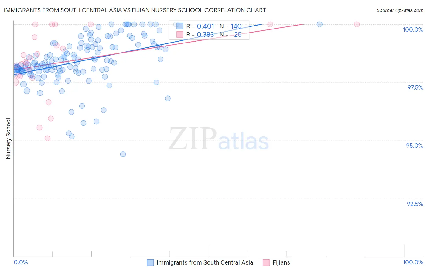 Immigrants from South Central Asia vs Fijian Nursery School