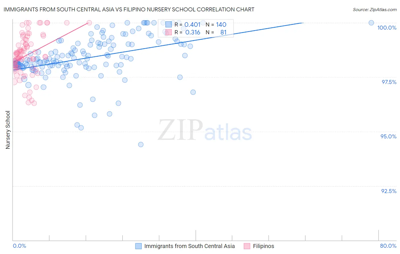 Immigrants from South Central Asia vs Filipino Nursery School
