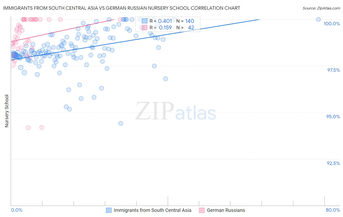 Immigrants from South Central Asia vs German Russian Nursery School