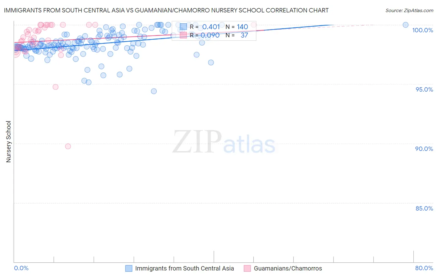 Immigrants from South Central Asia vs Guamanian/Chamorro Nursery School