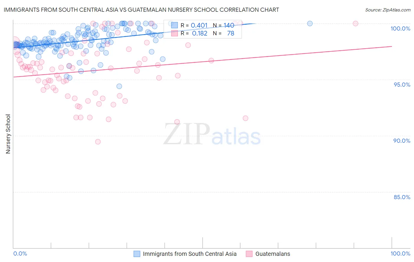 Immigrants from South Central Asia vs Guatemalan Nursery School