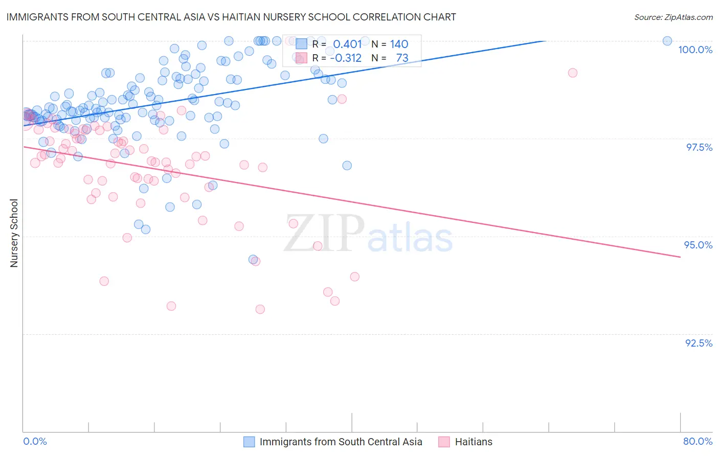 Immigrants from South Central Asia vs Haitian Nursery School