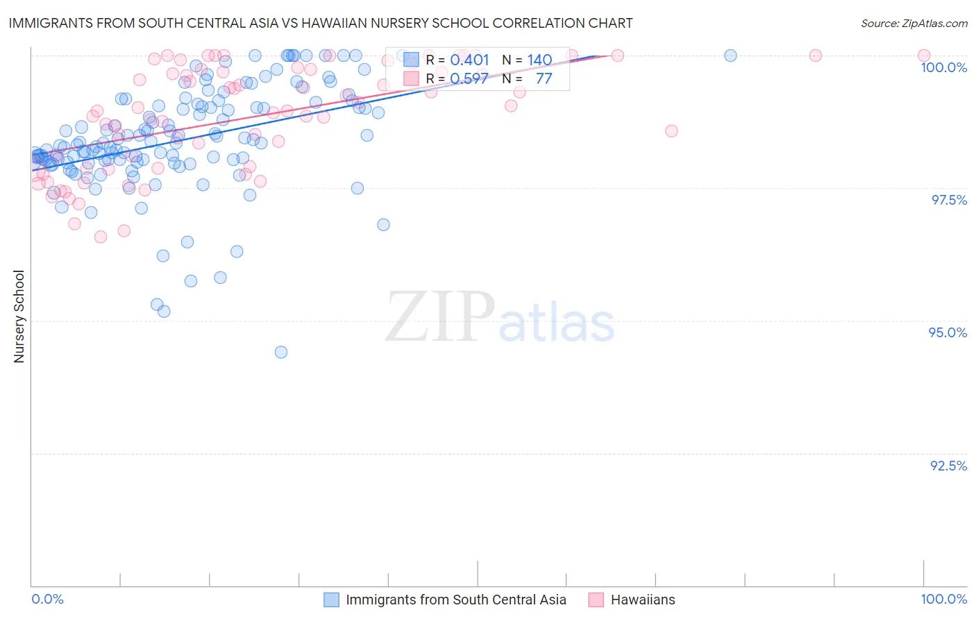 Immigrants from South Central Asia vs Hawaiian Nursery School