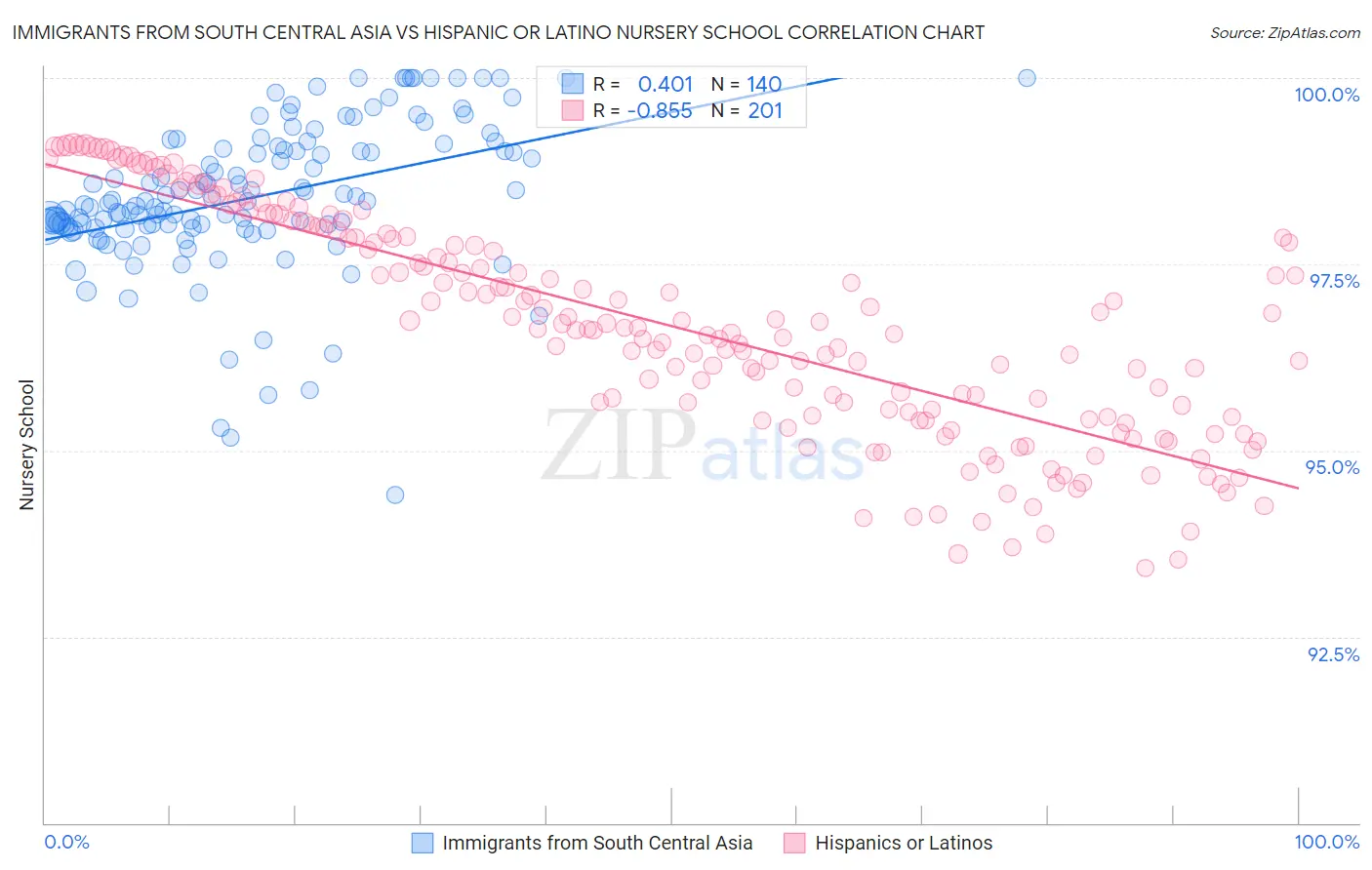 Immigrants from South Central Asia vs Hispanic or Latino Nursery School