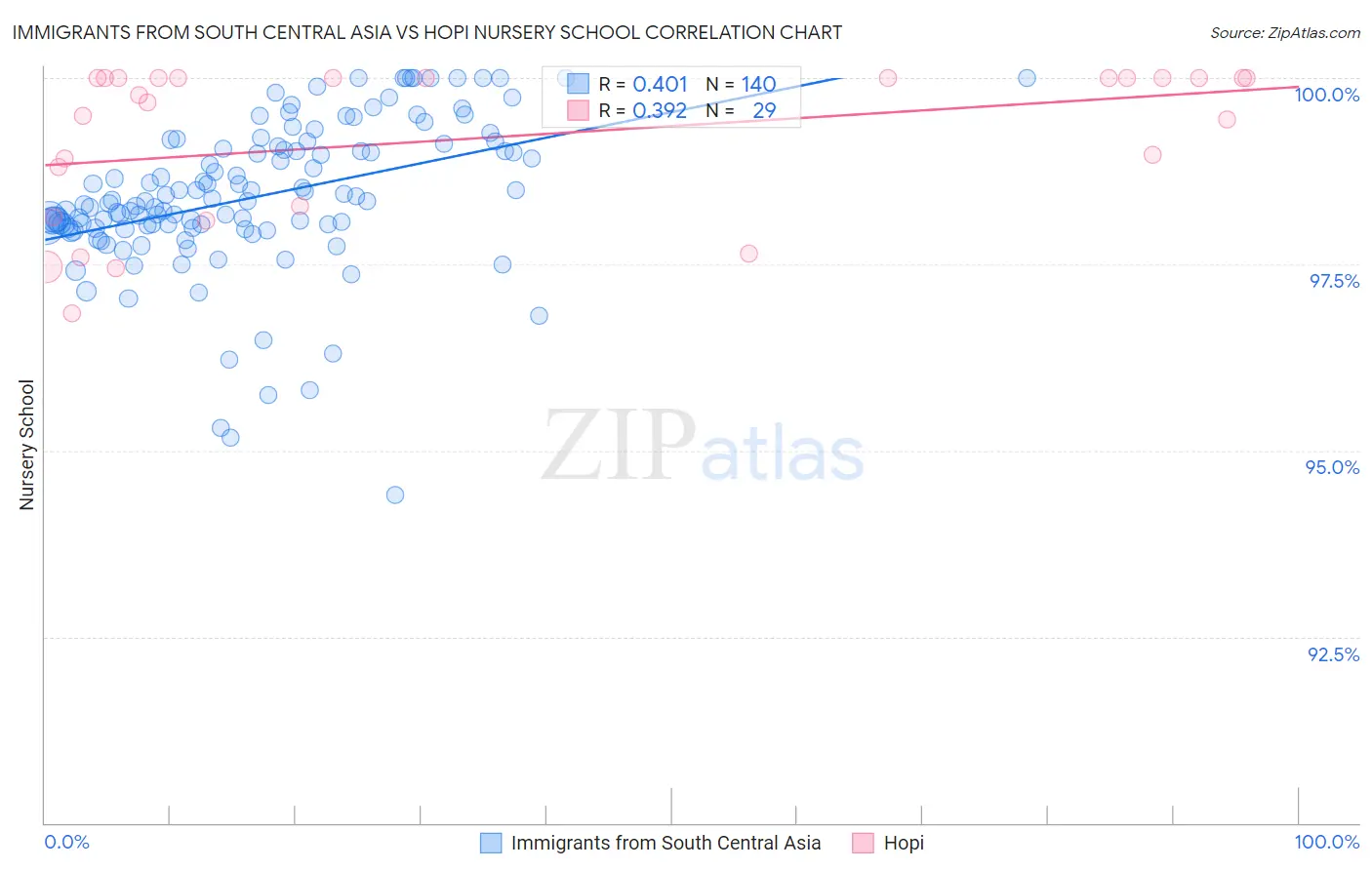 Immigrants from South Central Asia vs Hopi Nursery School
