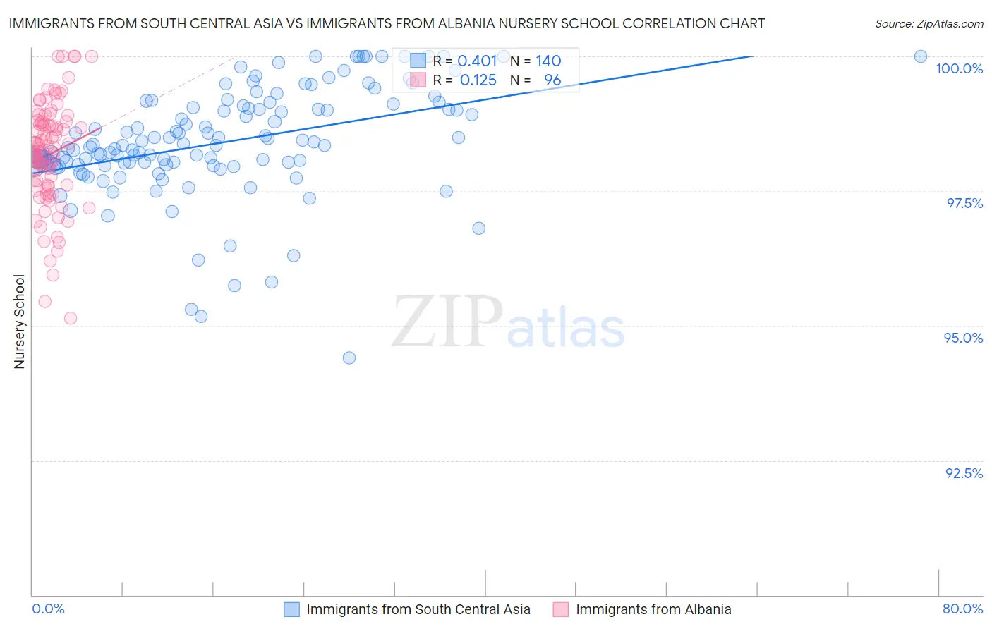 Immigrants from South Central Asia vs Immigrants from Albania Nursery School