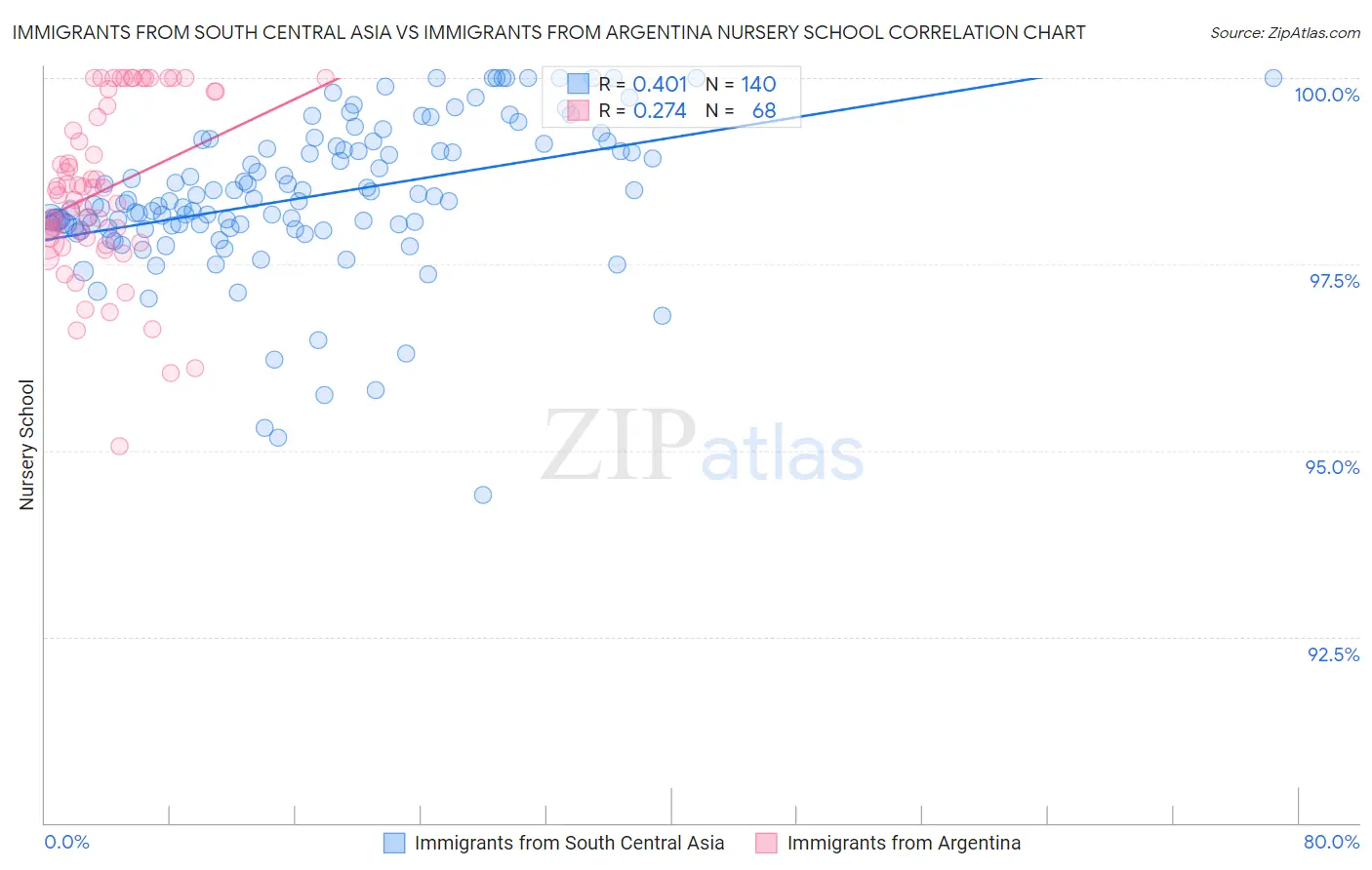 Immigrants from South Central Asia vs Immigrants from Argentina Nursery School