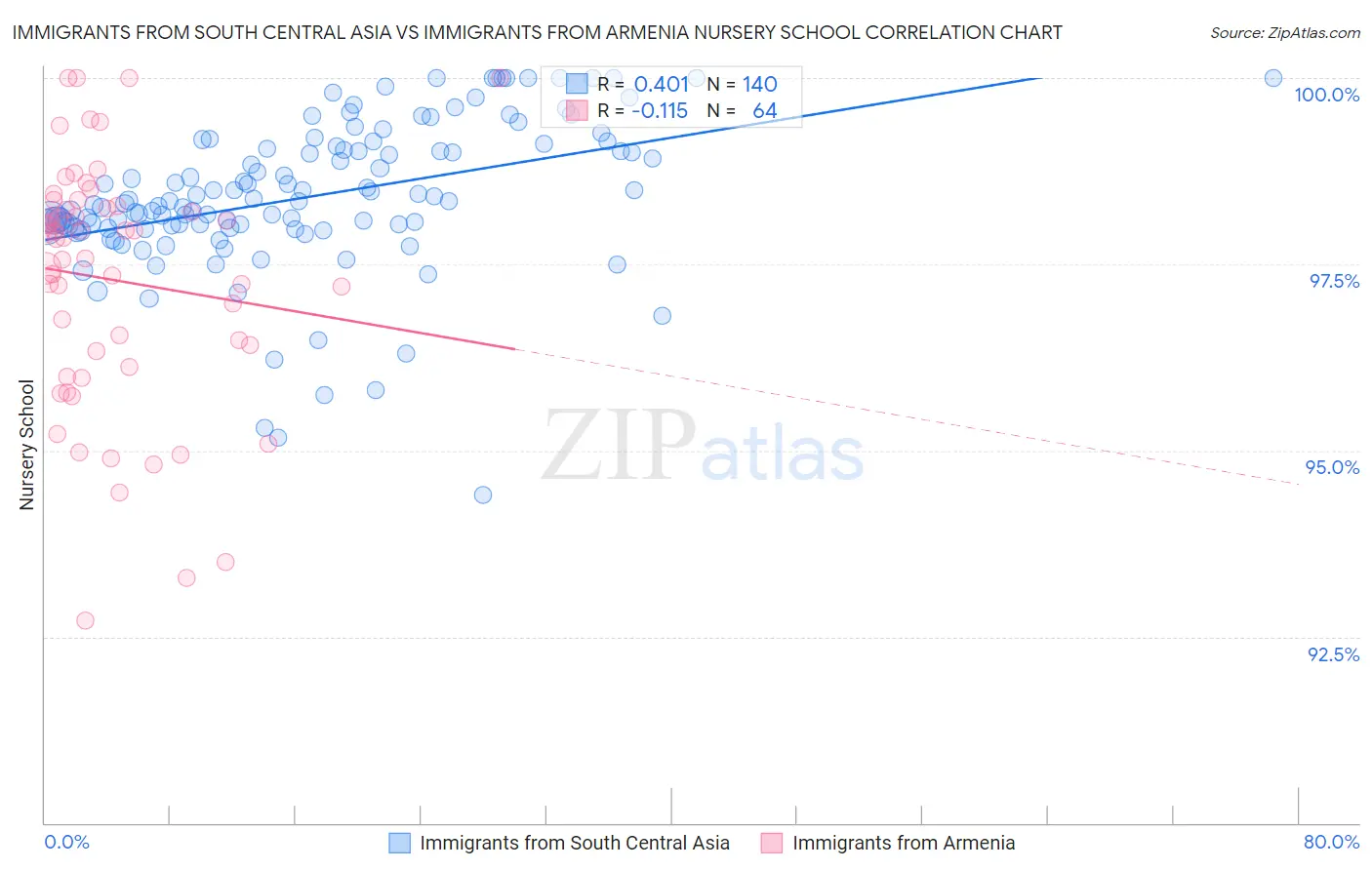 Immigrants from South Central Asia vs Immigrants from Armenia Nursery School