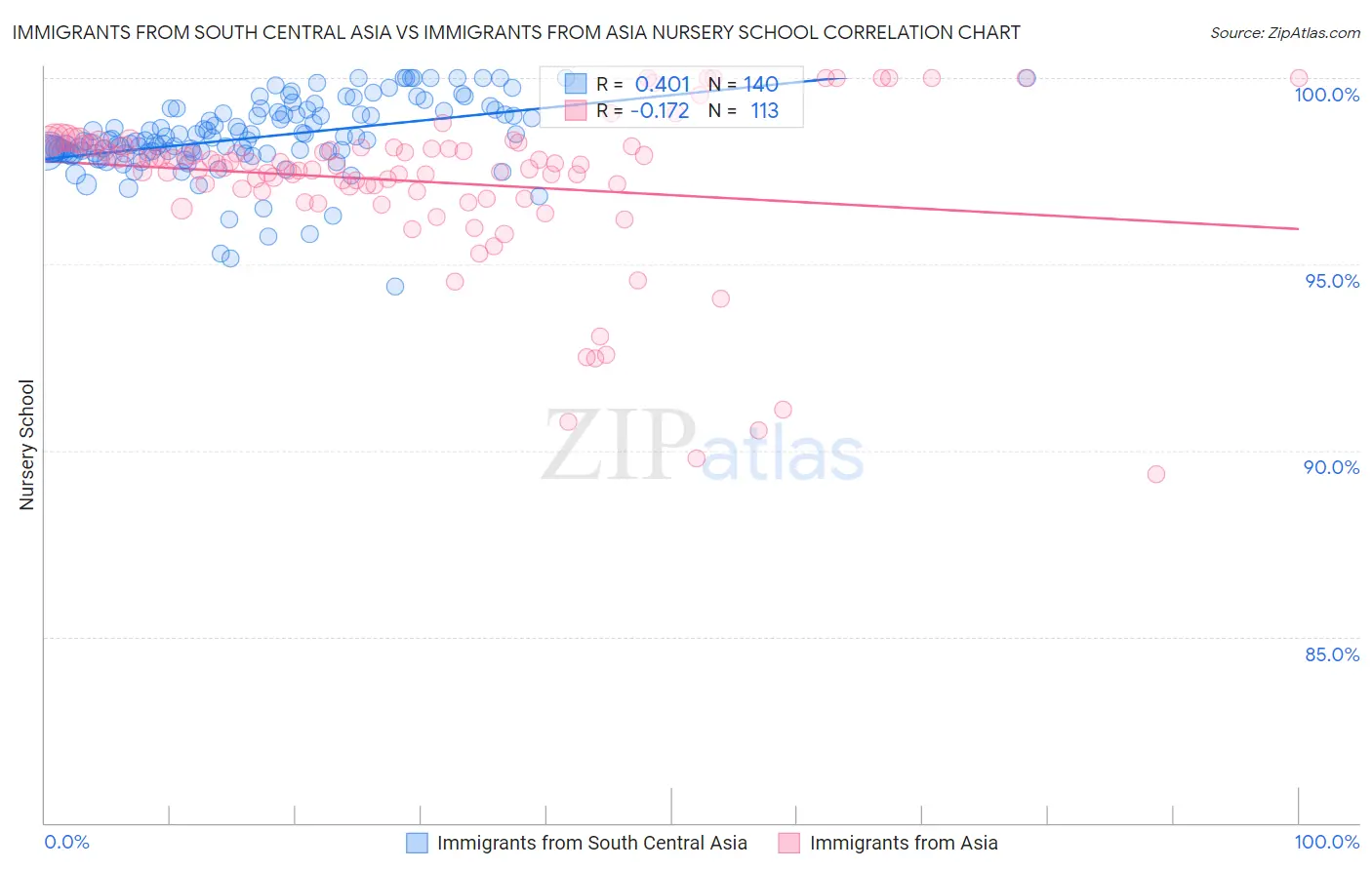 Immigrants from South Central Asia vs Immigrants from Asia Nursery School