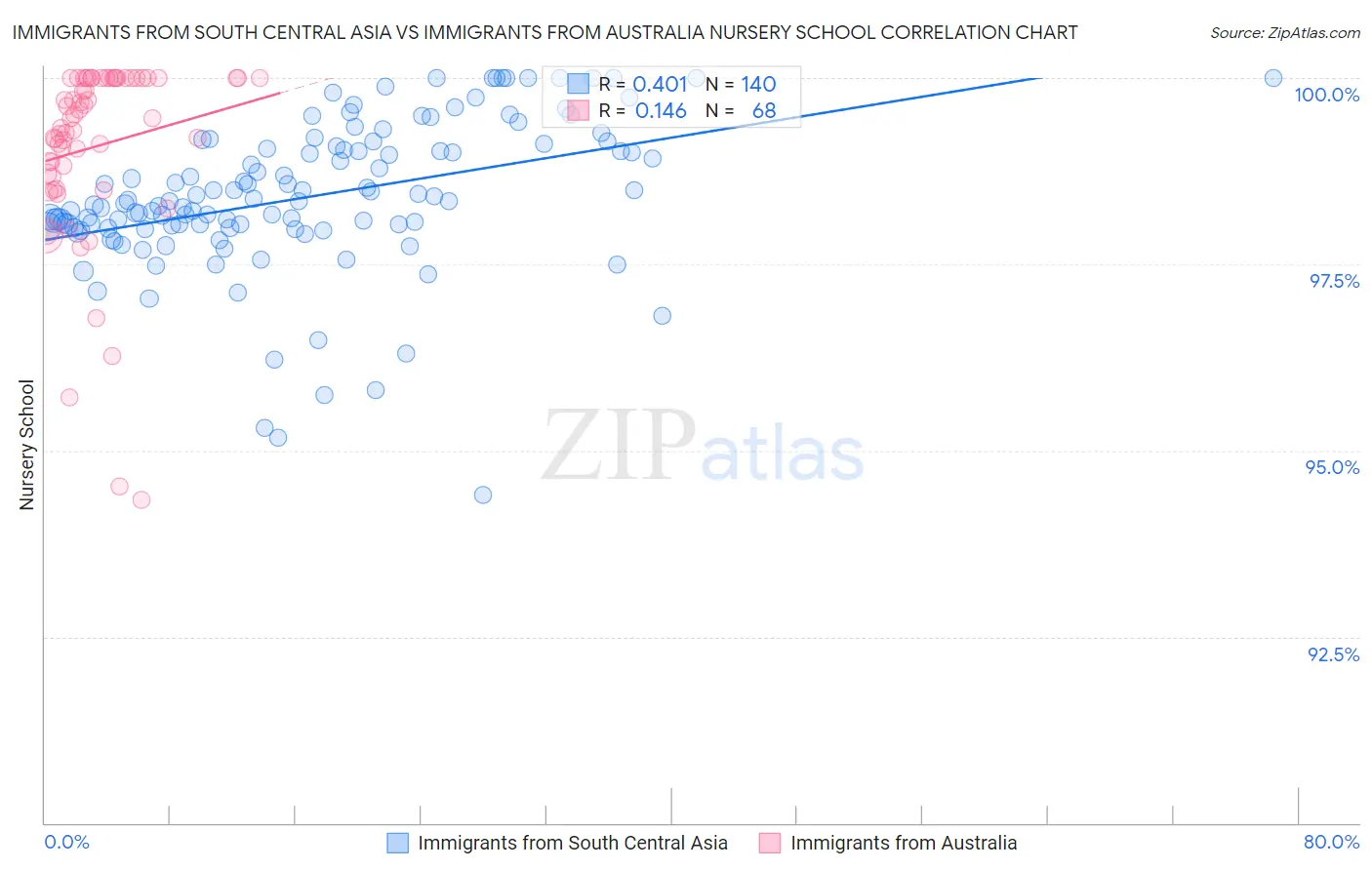 Immigrants from South Central Asia vs Immigrants from Australia Nursery School