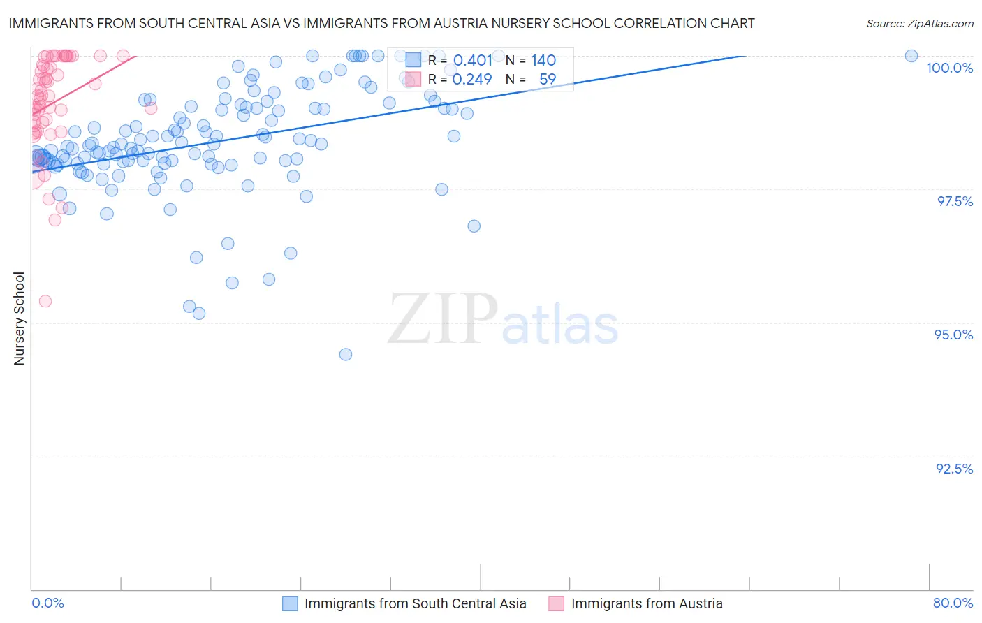 Immigrants from South Central Asia vs Immigrants from Austria Nursery School