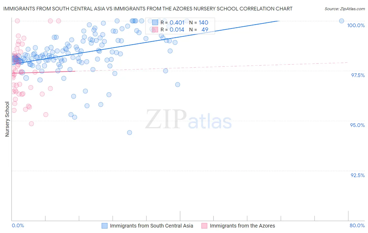 Immigrants from South Central Asia vs Immigrants from the Azores Nursery School