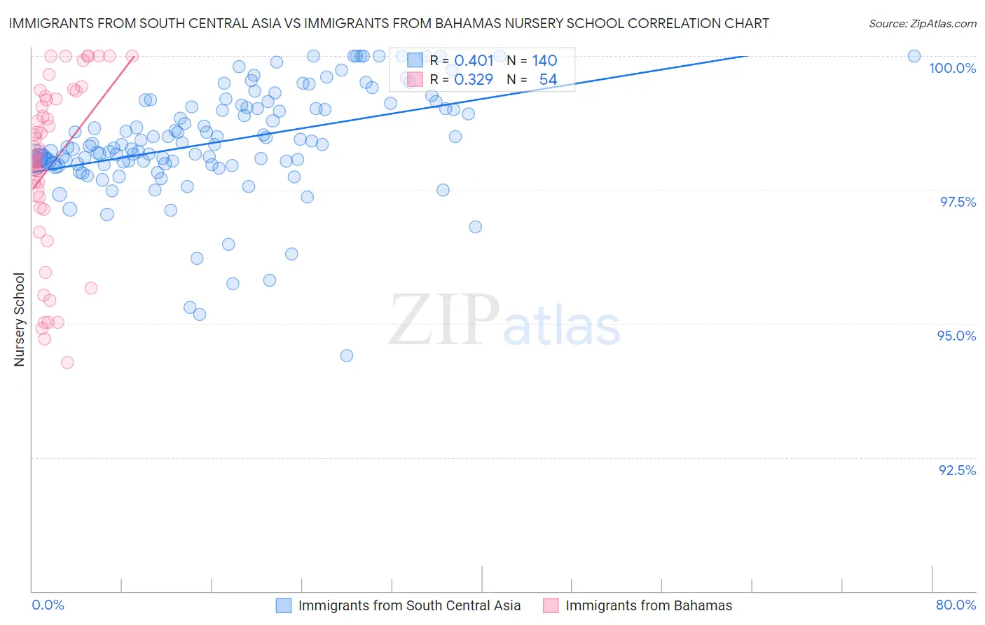 Immigrants from South Central Asia vs Immigrants from Bahamas Nursery School
