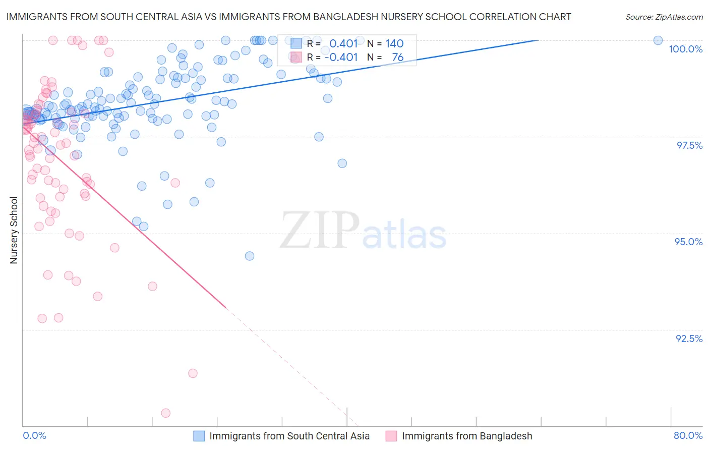 Immigrants from South Central Asia vs Immigrants from Bangladesh Nursery School