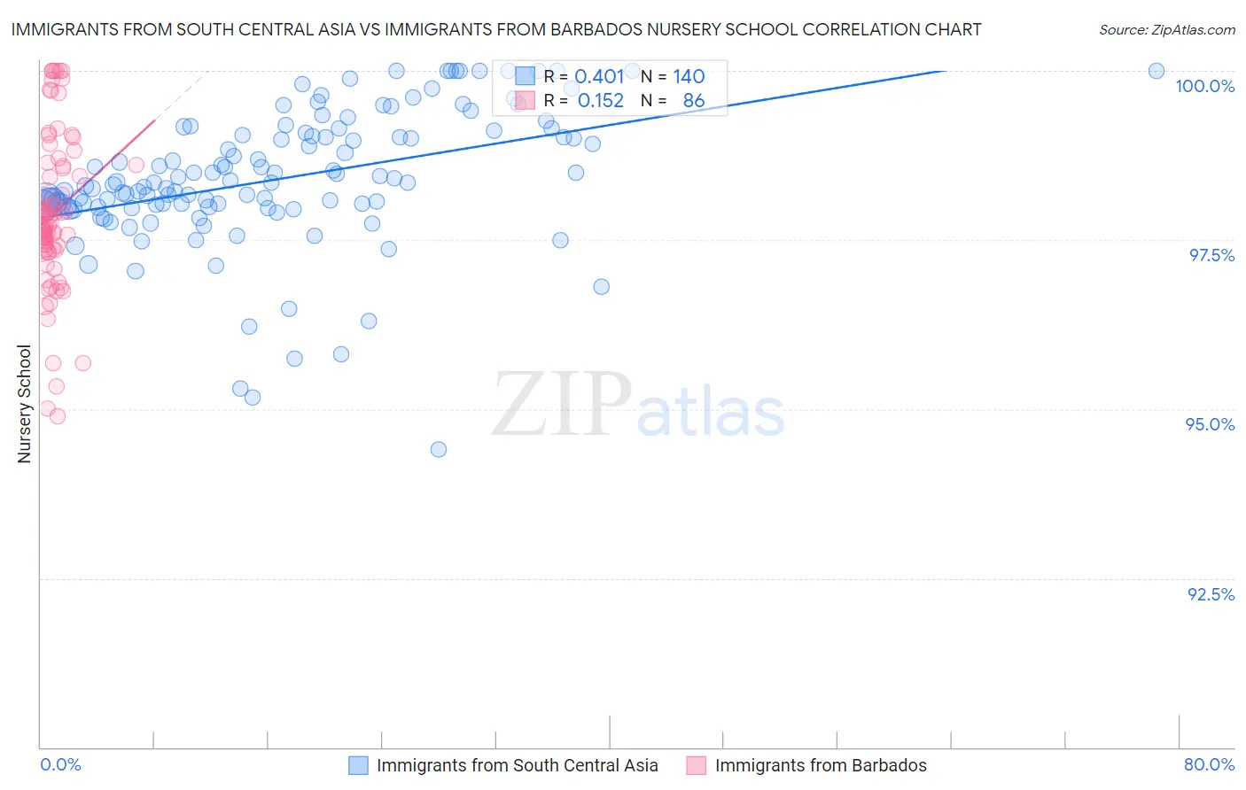 Immigrants from South Central Asia vs Immigrants from Barbados Nursery School