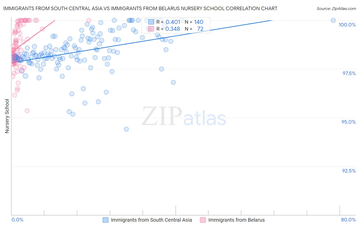 Immigrants from South Central Asia vs Immigrants from Belarus Nursery School