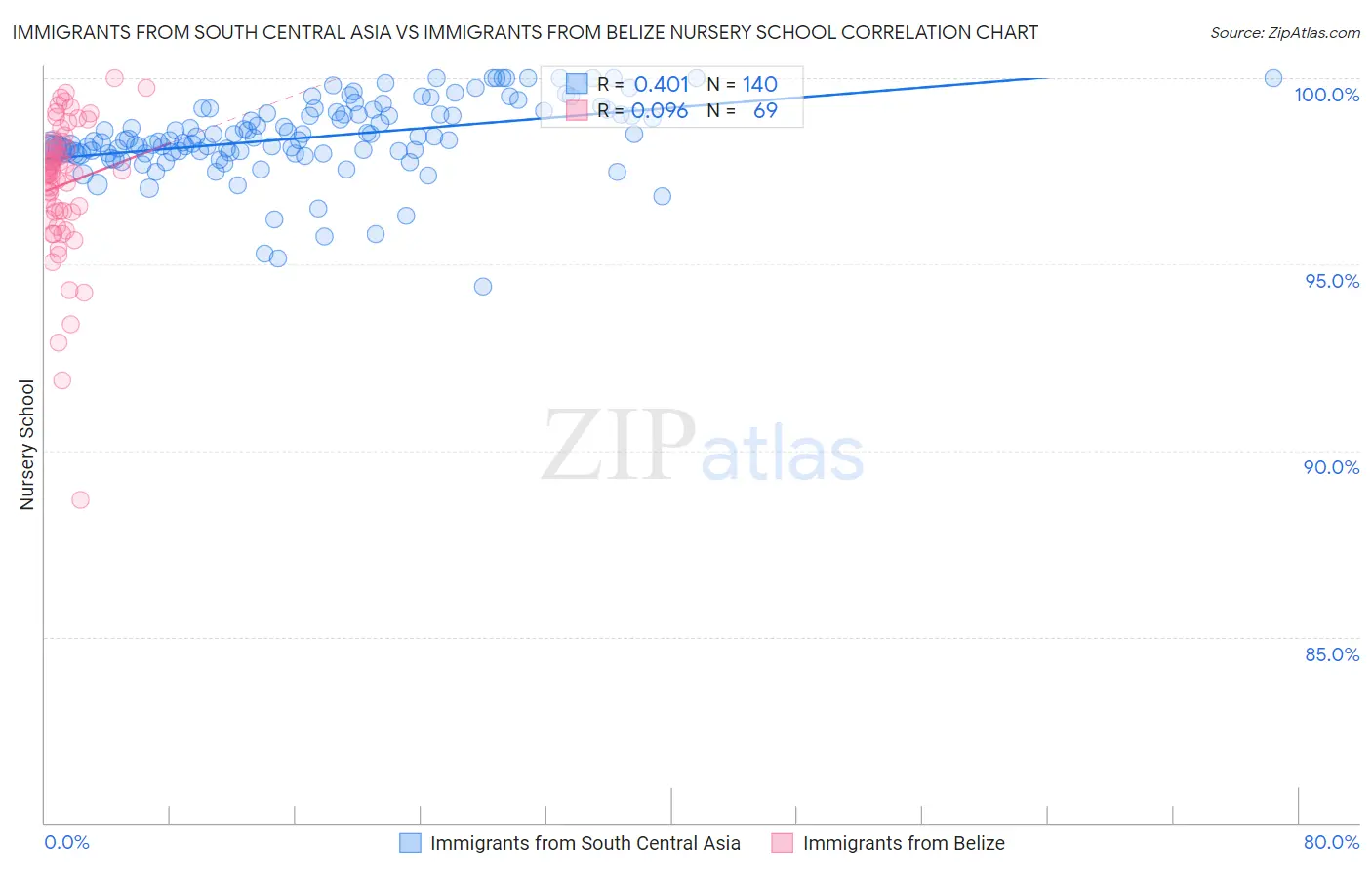 Immigrants from South Central Asia vs Immigrants from Belize Nursery School
