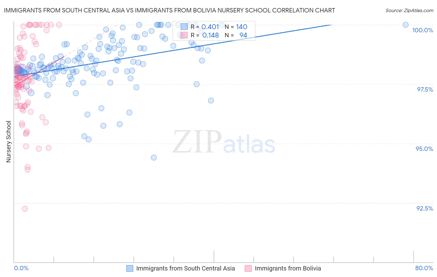 Immigrants from South Central Asia vs Immigrants from Bolivia Nursery School