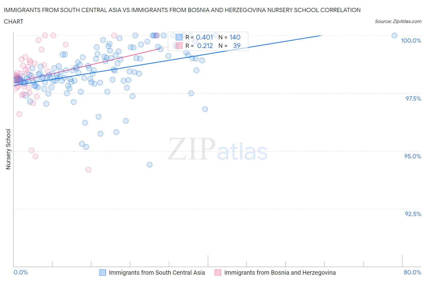 Immigrants from South Central Asia vs Immigrants from Bosnia and Herzegovina Nursery School