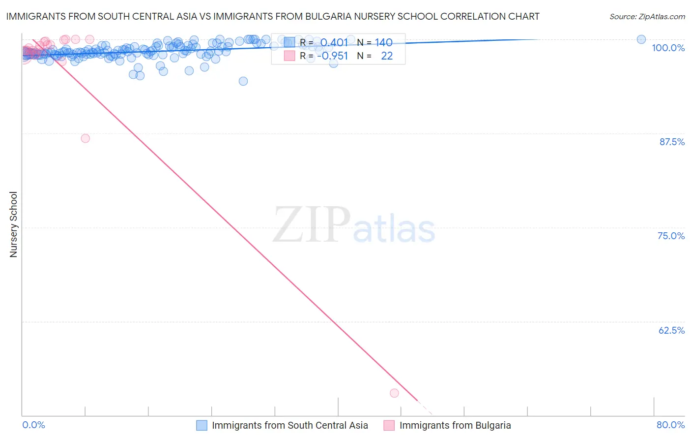 Immigrants from South Central Asia vs Immigrants from Bulgaria Nursery School