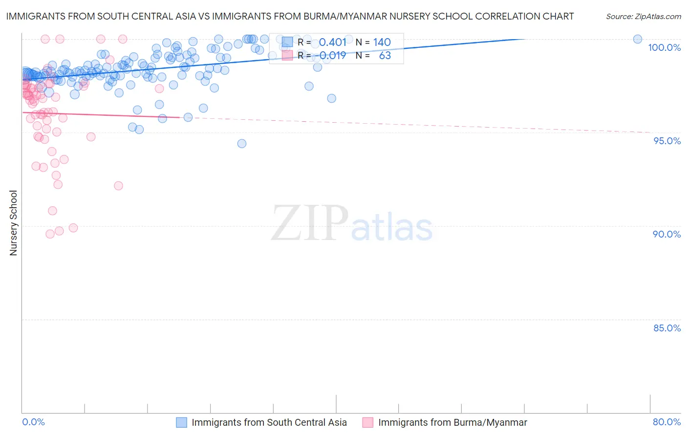Immigrants from South Central Asia vs Immigrants from Burma/Myanmar Nursery School