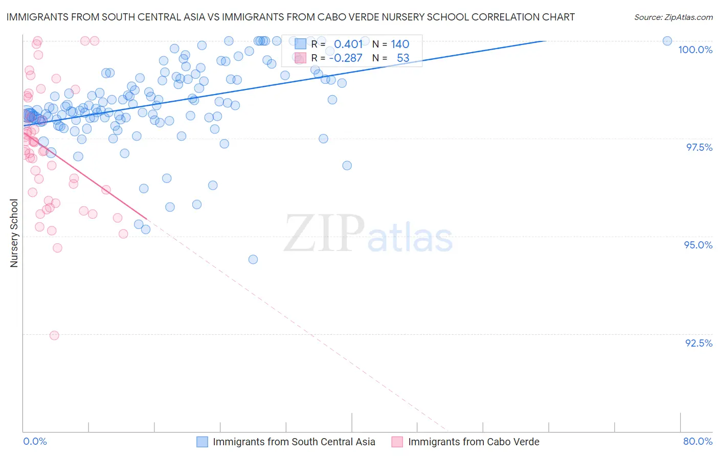 Immigrants from South Central Asia vs Immigrants from Cabo Verde Nursery School