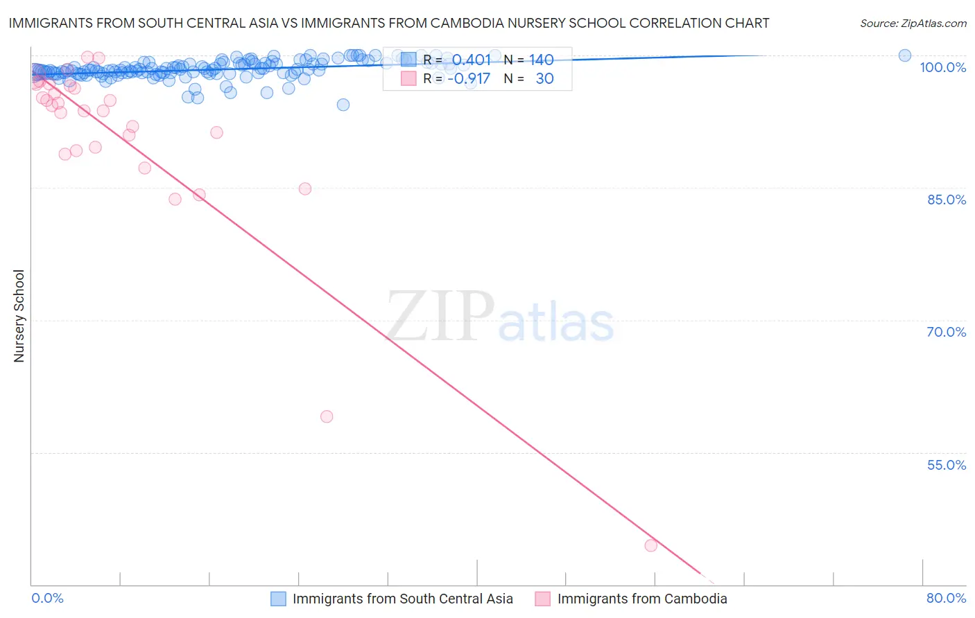 Immigrants from South Central Asia vs Immigrants from Cambodia Nursery School