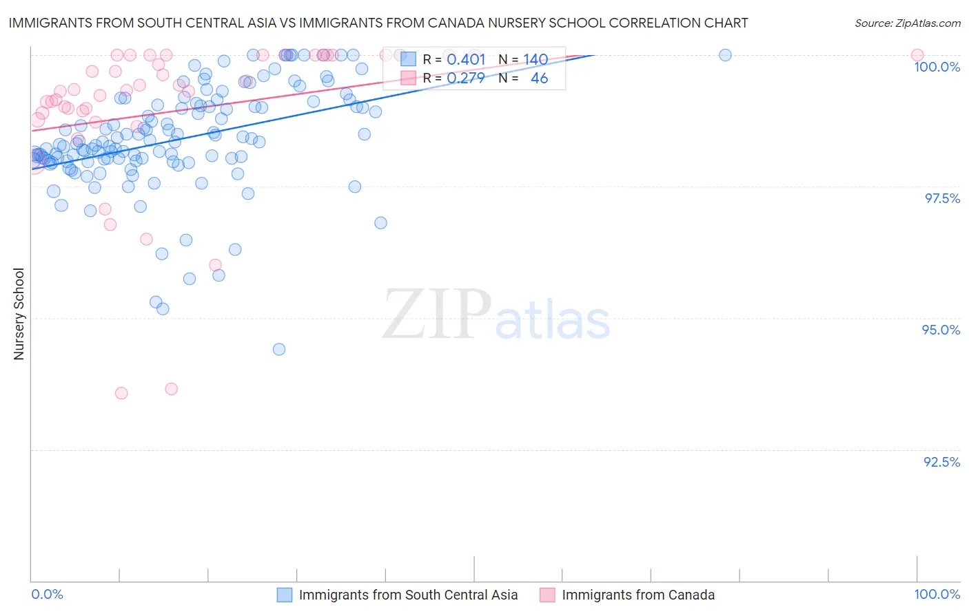 Immigrants from South Central Asia vs Immigrants from Canada Nursery School