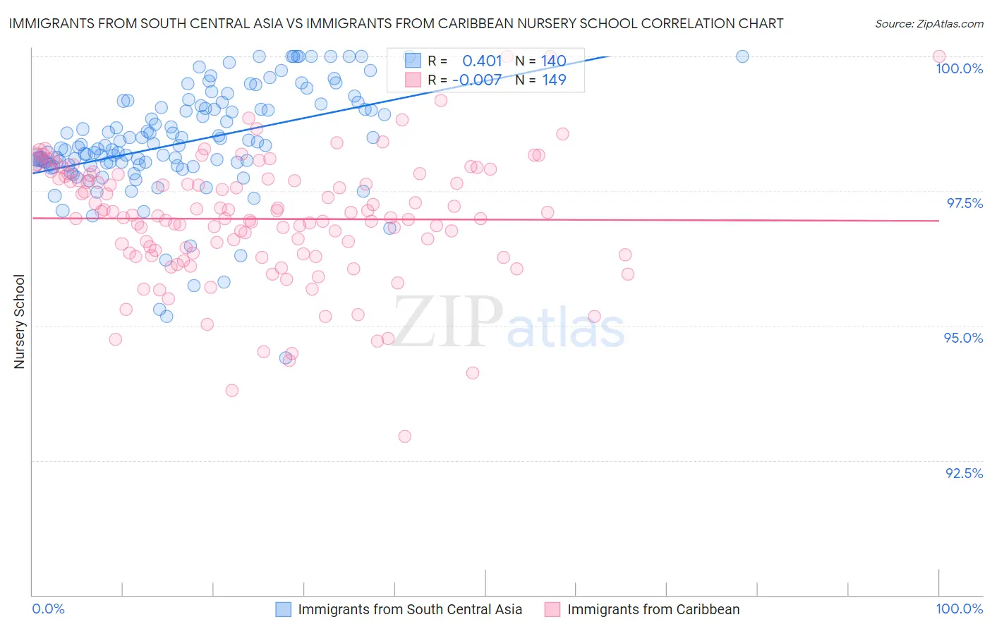 Immigrants from South Central Asia vs Immigrants from Caribbean Nursery School